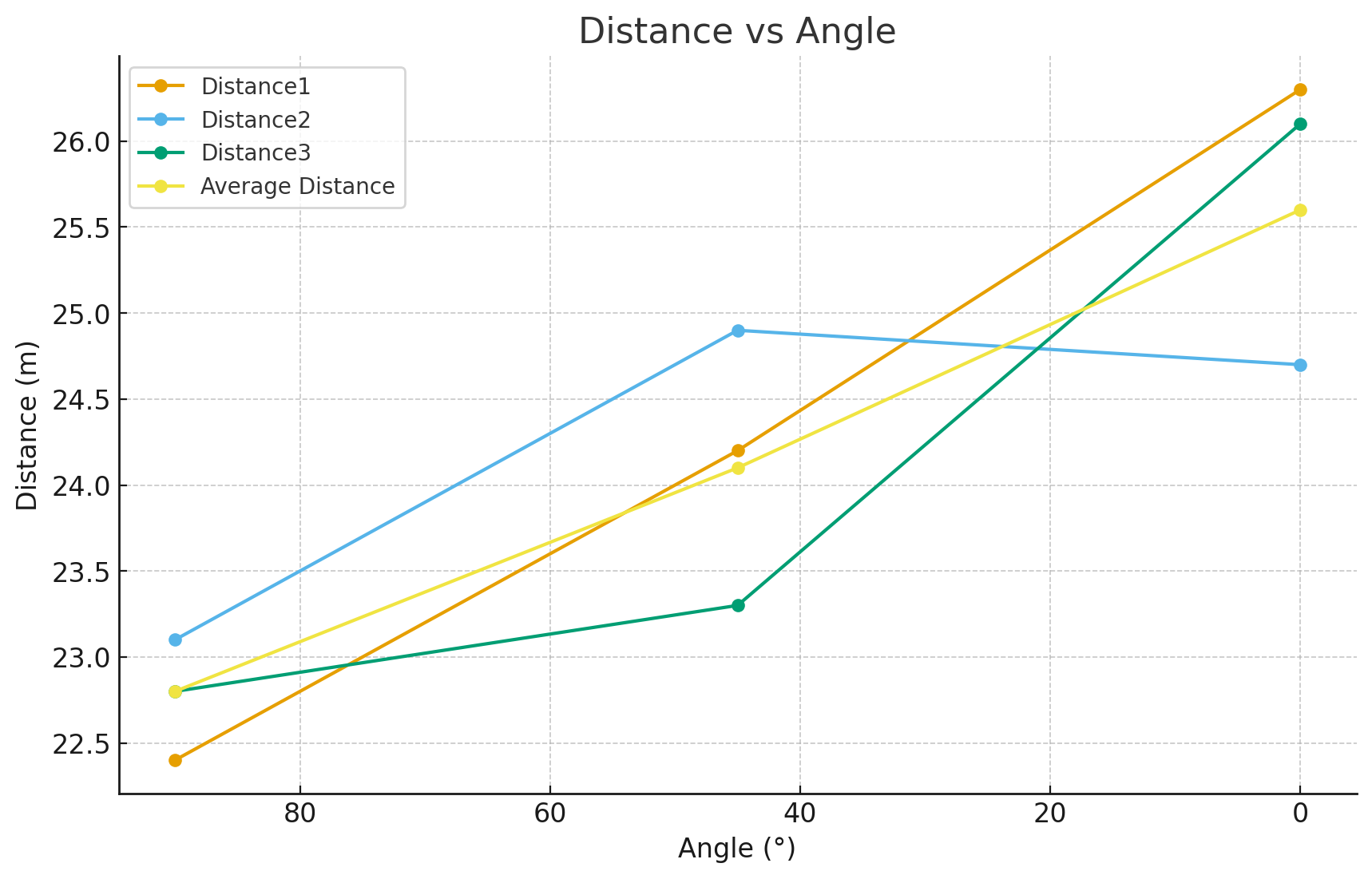 Graph of Angle vs Average Distance